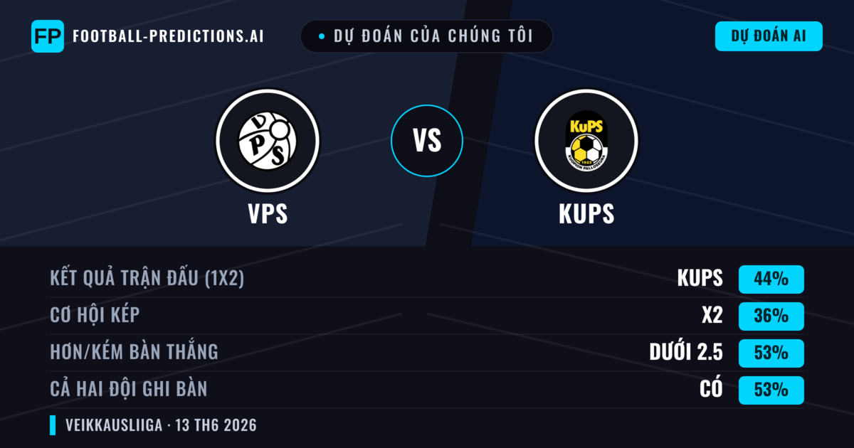 Dự đoán của chúng tôi: VPS vs KuPS — KuPS — Thắng (44%); Ít hơn 2.5; Cả hai ghi bàn: Có
