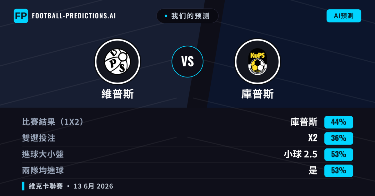 我们的预测: 維普斯 對 庫普斯 — 庫普斯 — 勝 (44%); 小球 2.5; 有進球