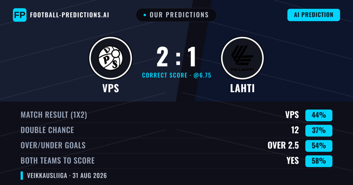 Our Predictions: VPS vs Lahti — VPS — Win (45%); over 2.5; Both teams to score: Yes