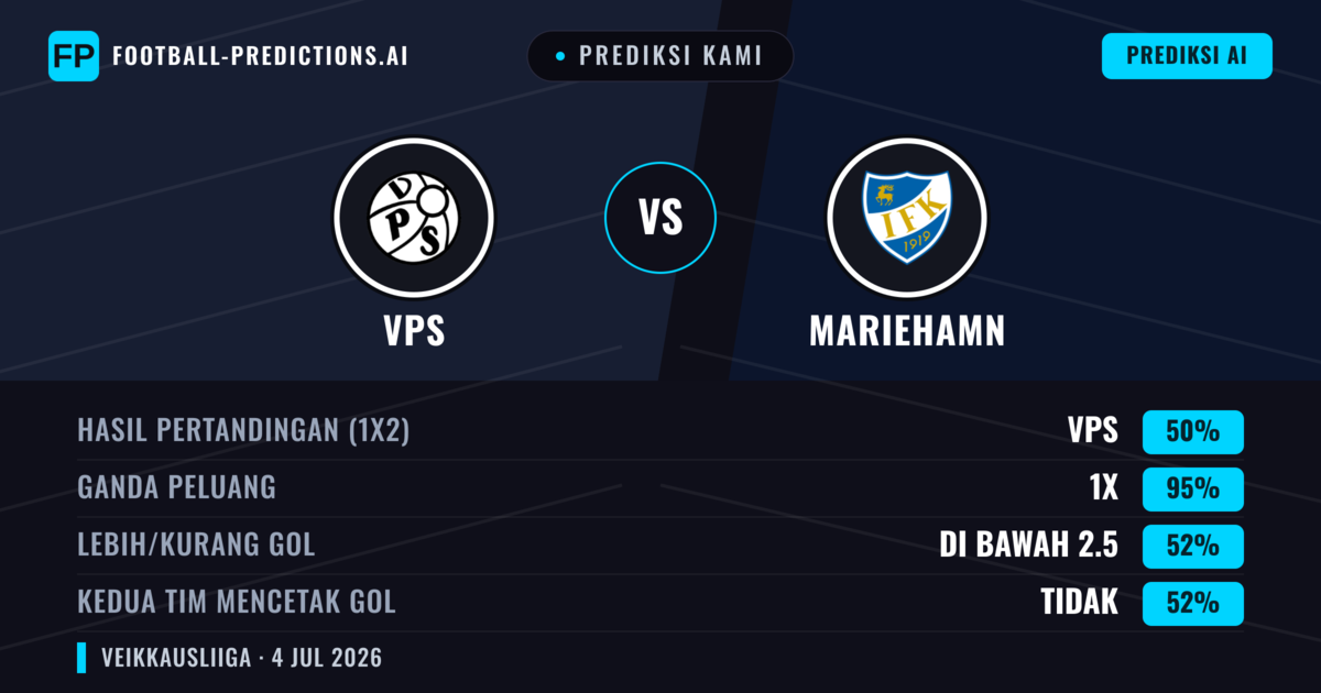 Prediksi kami: VPS vs Mariehamn — Seri (50%); Kurang 2.5; Kedua tim mencetak gol: Tidak
