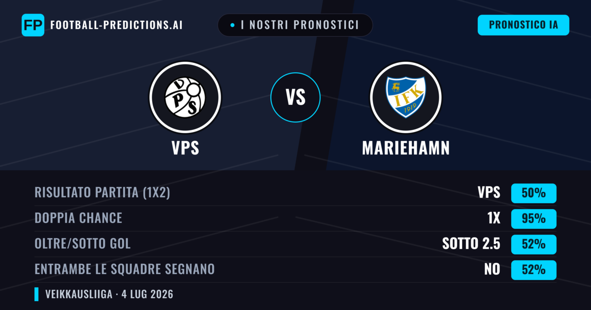 I nostri pronostici: VPS vs Mariehamn — Pareggio (50%); Sotto 2.5; Entrambe segnano: No