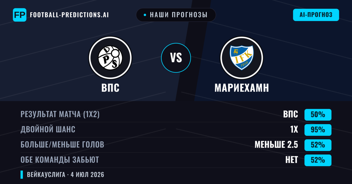 Наши прогнозы: ВПС против Мариехамн — Ничья (50%); Меньше 2.5; Обе забьют Нет