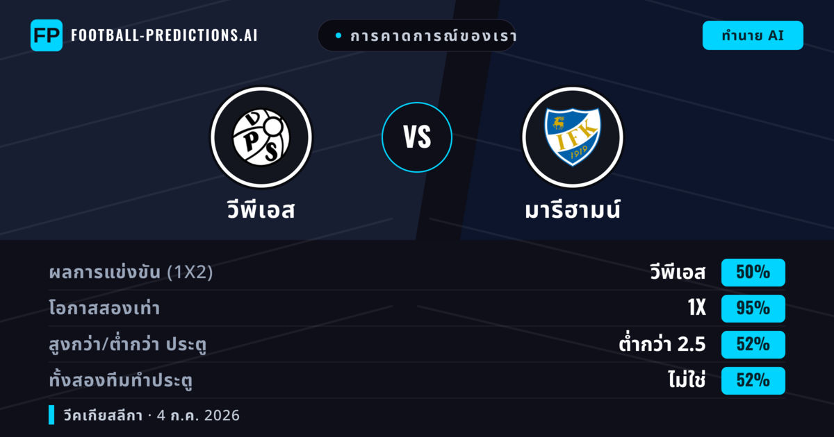 การคาดการณ์ของเรา: วีพีเอส vs มารีฮามน์ — เสมอ (50%); ต่ำกว่า 2.5; ทั้งสองทีมทำประตู: ไม่ใช่