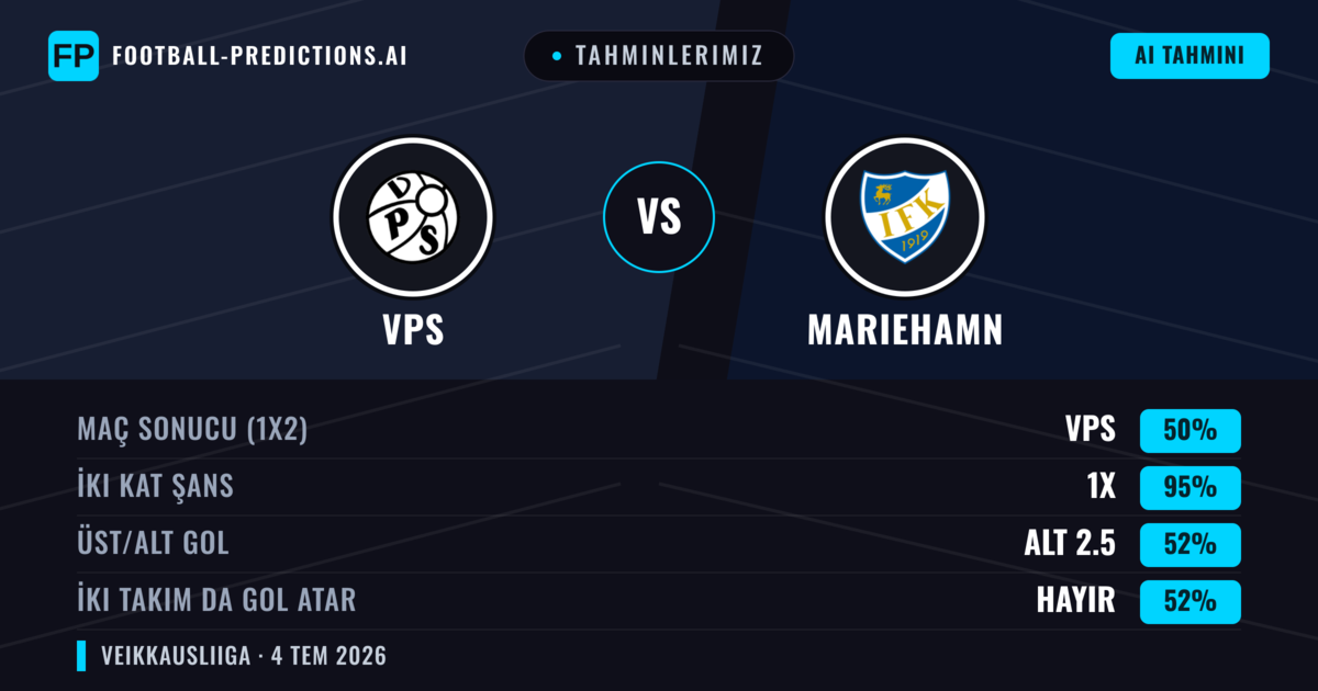 Tahminlerimiz: VPS vs Mariehamn — Beraberlik (50%); Alt 2.5; İki taraf da gol atar: Hayır