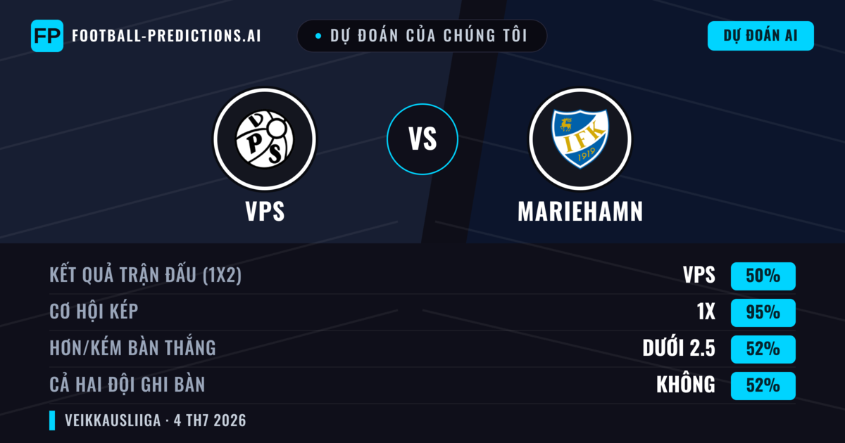 Dự đoán của chúng tôi: VPS vs Mariehamn — Hòa (50%); Ít hơn 2.5; Cả hai ghi bàn: Không