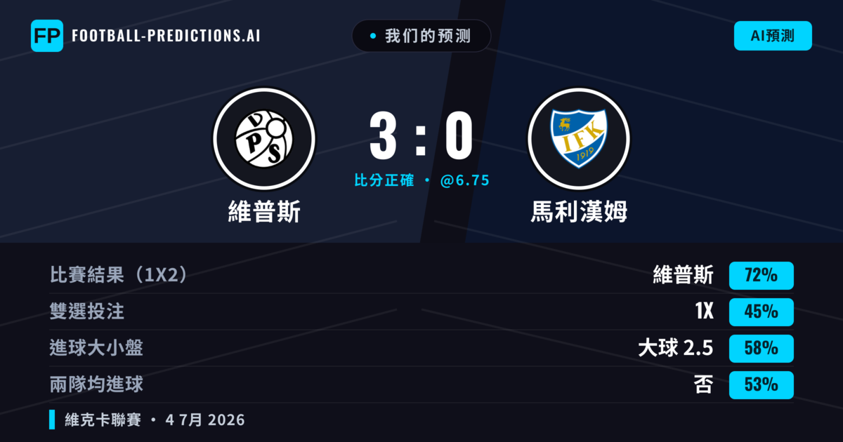 我们的预测: 維普斯 對 馬利漢姆 — 維普斯 — 勝 (72%); 大球 2.5; 無進球