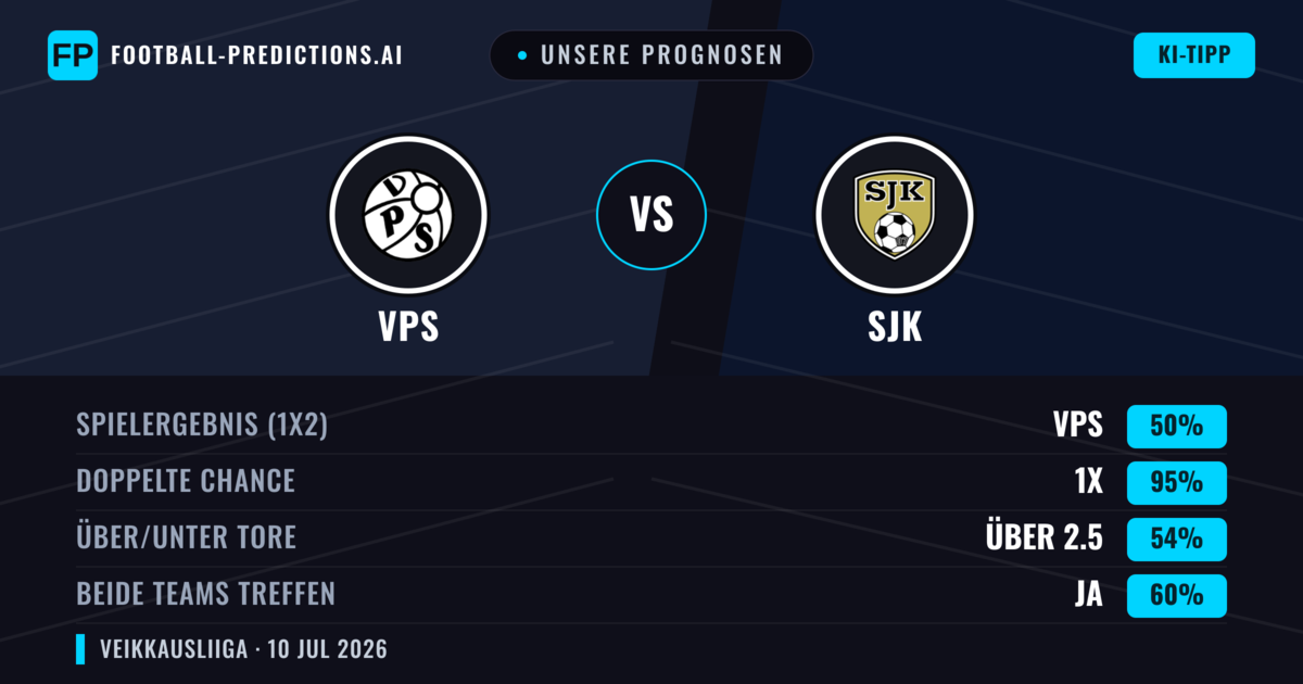 Unsere Prognosen: VPS vs SJK — VPS — Sieg (42%); Über 2.5; Beide treffen: Ja