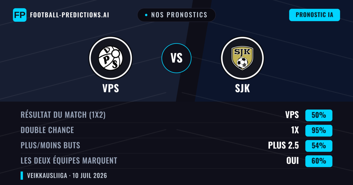 Nos pronostics: VPS vs SJK — VPS — Victoire (42%); Plus 2.5; Les deux marquent : Oui