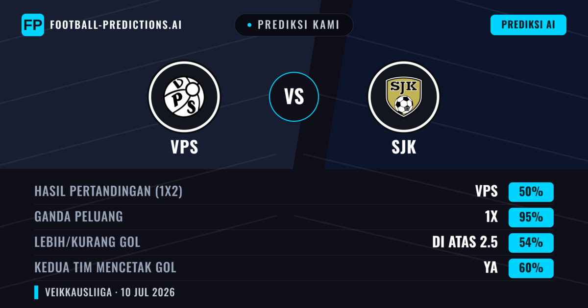 Prediksi kami: VPS vs SJK — VPS — Menang (42%); Lebih 2.5; Kedua tim mencetak gol: Ya