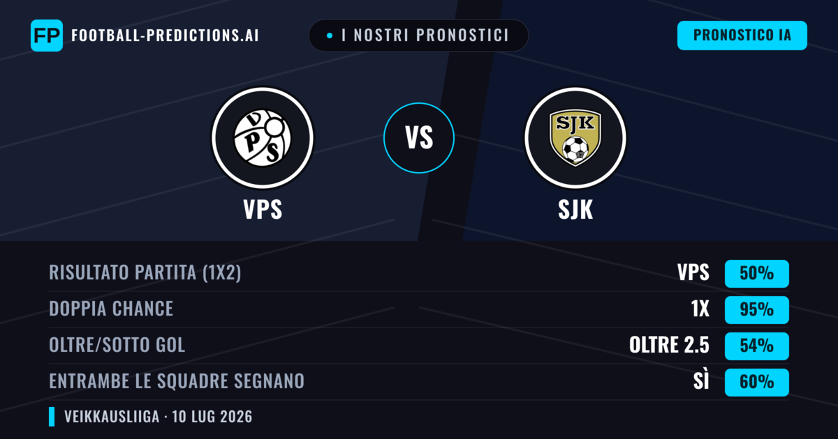 I nostri pronostici: VPS vs SJK — VPS — Vince (42%); Oltre 2.5; Entrambe segnano: Sì