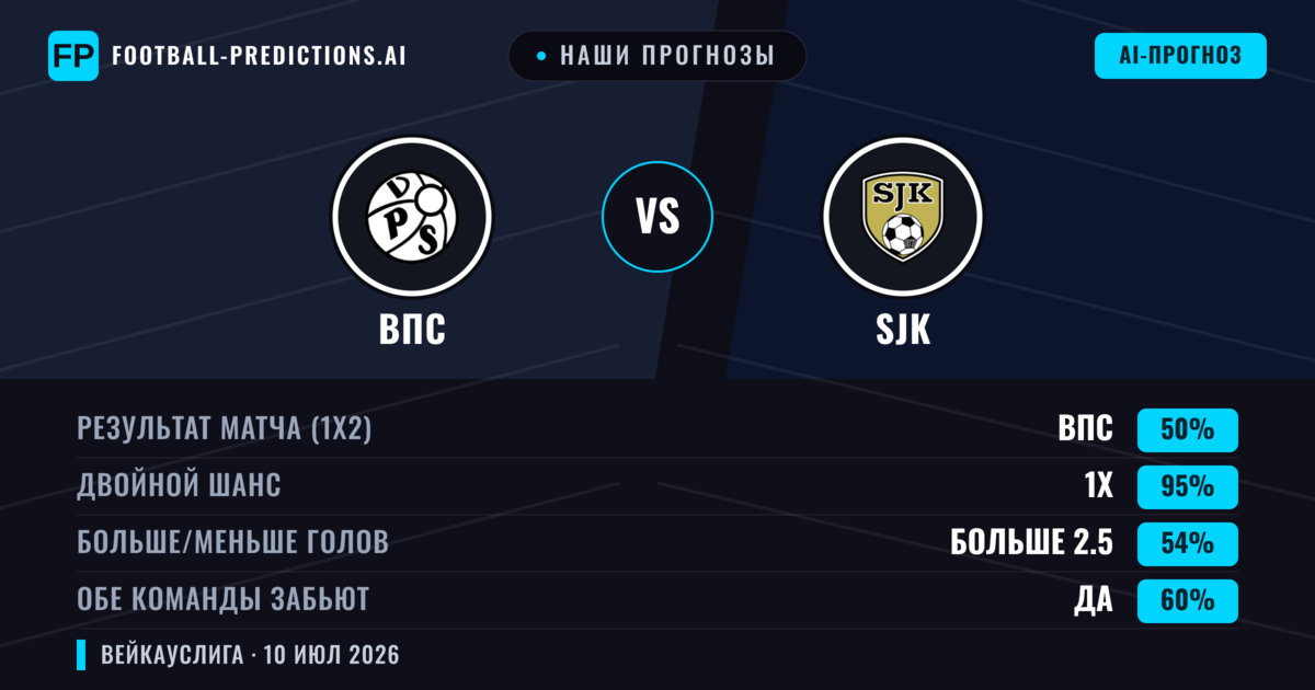 Наши прогнозы: ВПС против SJK — ВПС — Победа (42%); Больше 2.5; Обе забьют Да
