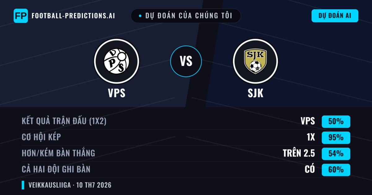 Dự đoán của chúng tôi: VPS vs SJK — VPS — Thắng (42%); Hơn 2.5; Cả hai ghi bàn: Có