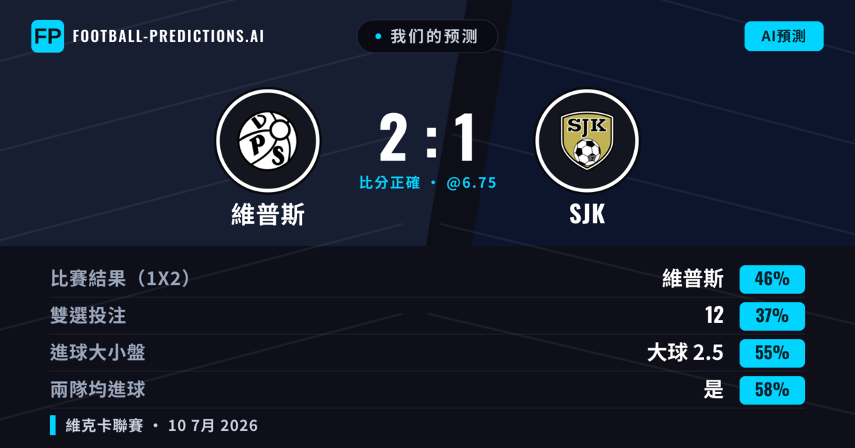 我们的预测: 維普斯 對 SJK — 維普斯 — 勝 (46%); 大球 2.5; 有進球