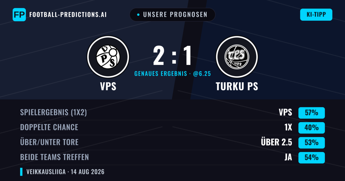 Unsere Prognosen: VPS vs Turku PS — VPS — Sieg (56%); Über 2.5; Beide treffen: Ja