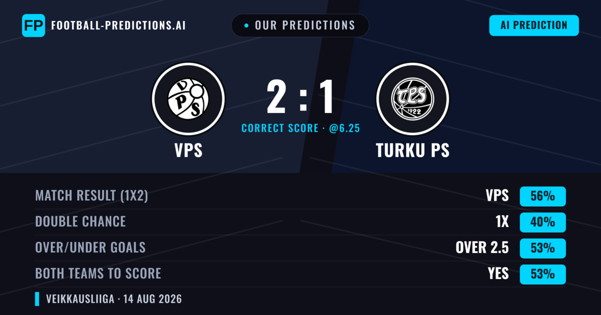 Our Predictions: VPS vs Turku PS — VPS — Win (56%); over 2.5; Both teams to score: Yes