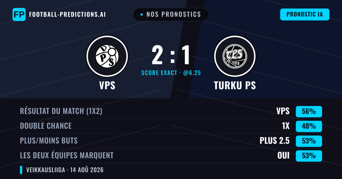 Nos pronostics: VPS vs Turku PS — VPS — Victoire (56%); Plus 2.5; Les deux marquent : Oui