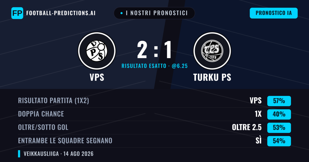 I nostri pronostici: VPS vs Turku PS — VPS — Vince (56%); Oltre 2.5; Entrambe segnano: Sì
