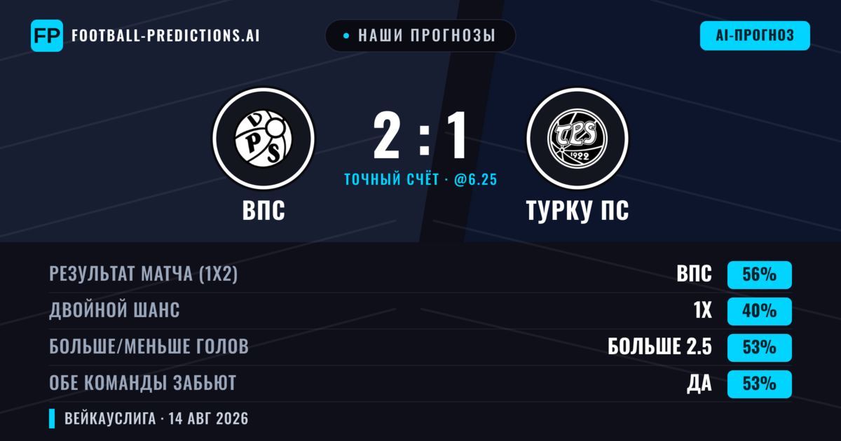 Наши прогнозы: ВПС против Турку ПС — ВПС — Победа (56%); Больше 2.5; Обе забьют Да