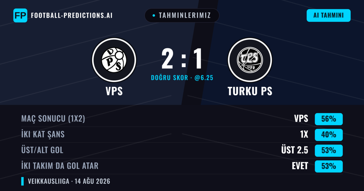 Tahminlerimiz: VPS vs Turku PS — VPS — Kazanmak (56%); Üst 2.5; İki taraf da gol atar: Evet