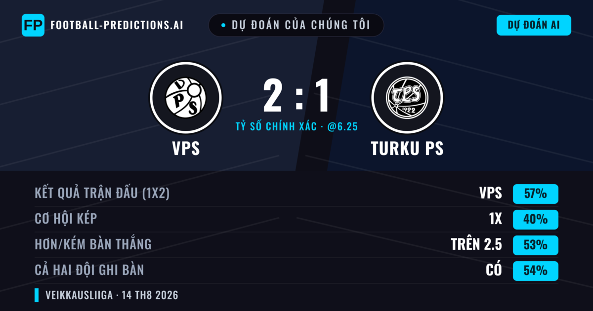 Dự đoán của chúng tôi: VPS vs Turku PS — VPS — Thắng (56%); Hơn 2.5; Cả hai ghi bàn: Có