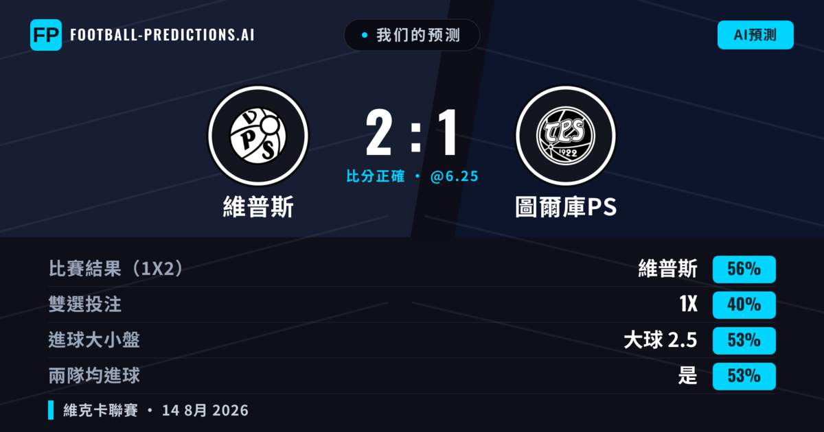 我们的预测: 維普斯 對 圖爾庫PS — 維普斯 — 勝 (56%); 大球 2.5; 有進球