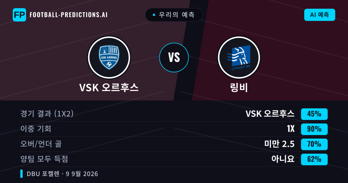 우리의 예측: VSK 오르후스 vs 링비 — 무승부 (45%); 미만 2.5; 양팀 모두 득점: 아니오
