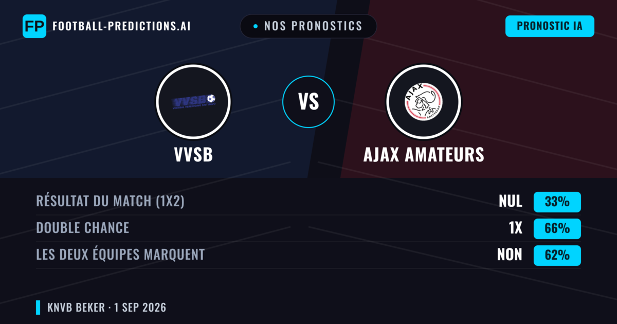 Nos pronostics: Vvsb vs Ajax Amateurs — Nul (33%); Les deux marquent : Non