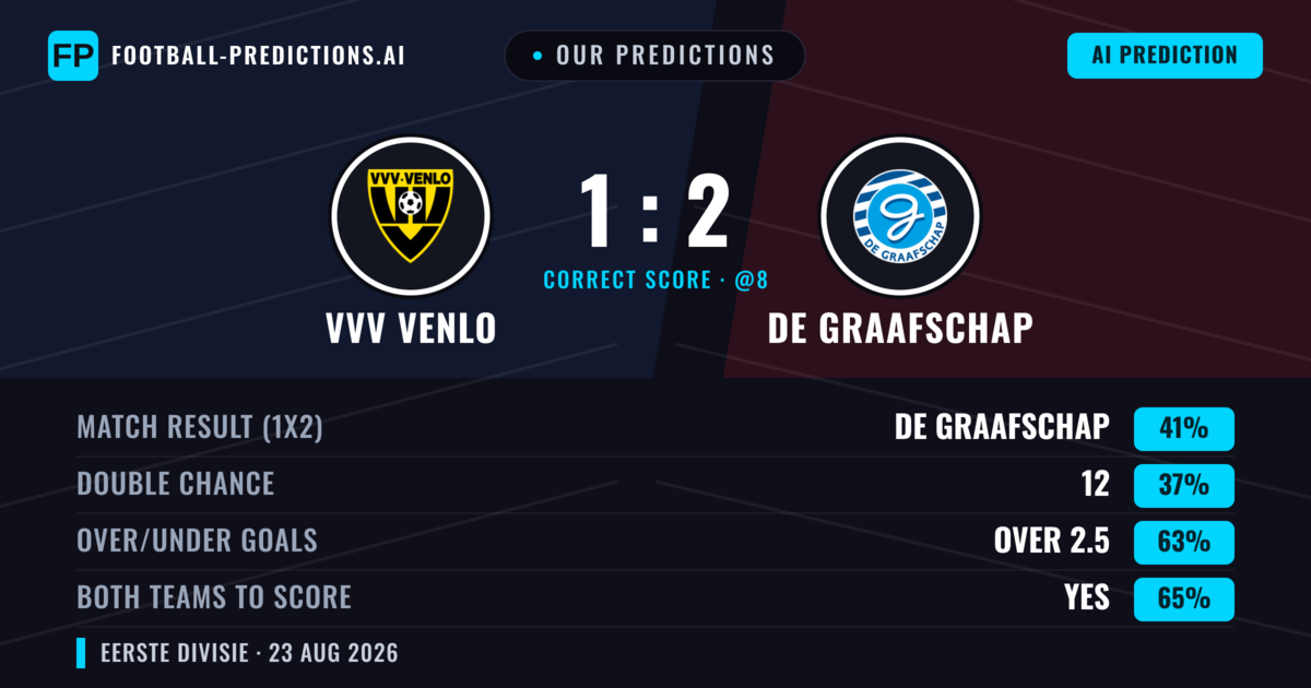 Our Predictions: VVV Venlo vs De Graafschap — De Graafschap — Win (43%); over 2.5; Both teams to score: Yes