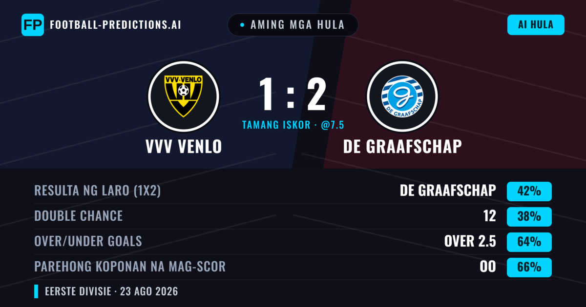 Aming mga hula: VVV Venlo vs De Graafschap — De Graafschap — Manalo (43%); Over 2.5; Parehong magbubuo: Oo