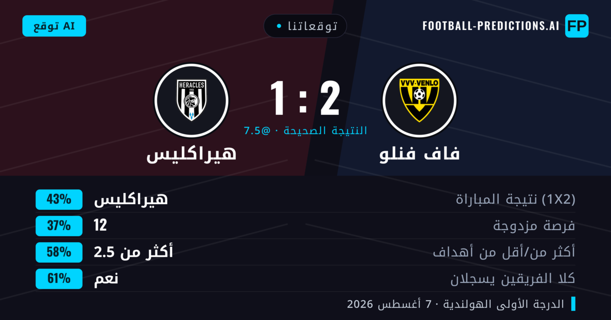 توقعاتنا: فاف فنلو ضد هيراكليس — هيراكليس — فوز (42%); أكثر من 2.5; هدفين أو أكثر