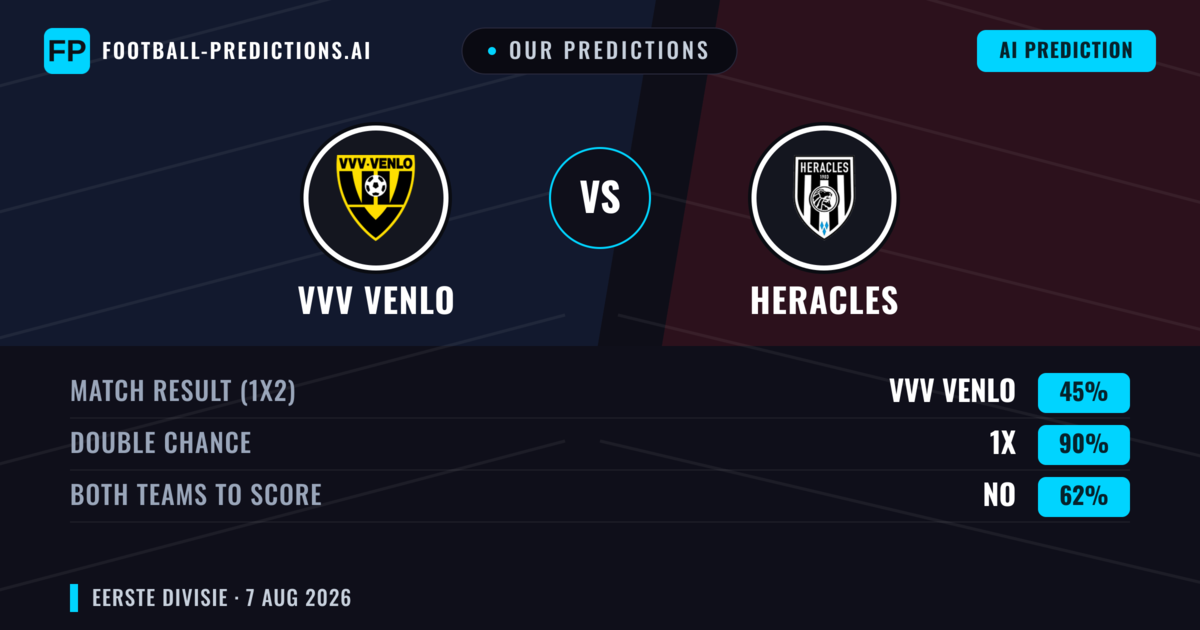 Our Predictions: VVV Venlo vs Heracles — Heracles — Win (42%); over 2.5; Both teams to score: Yes