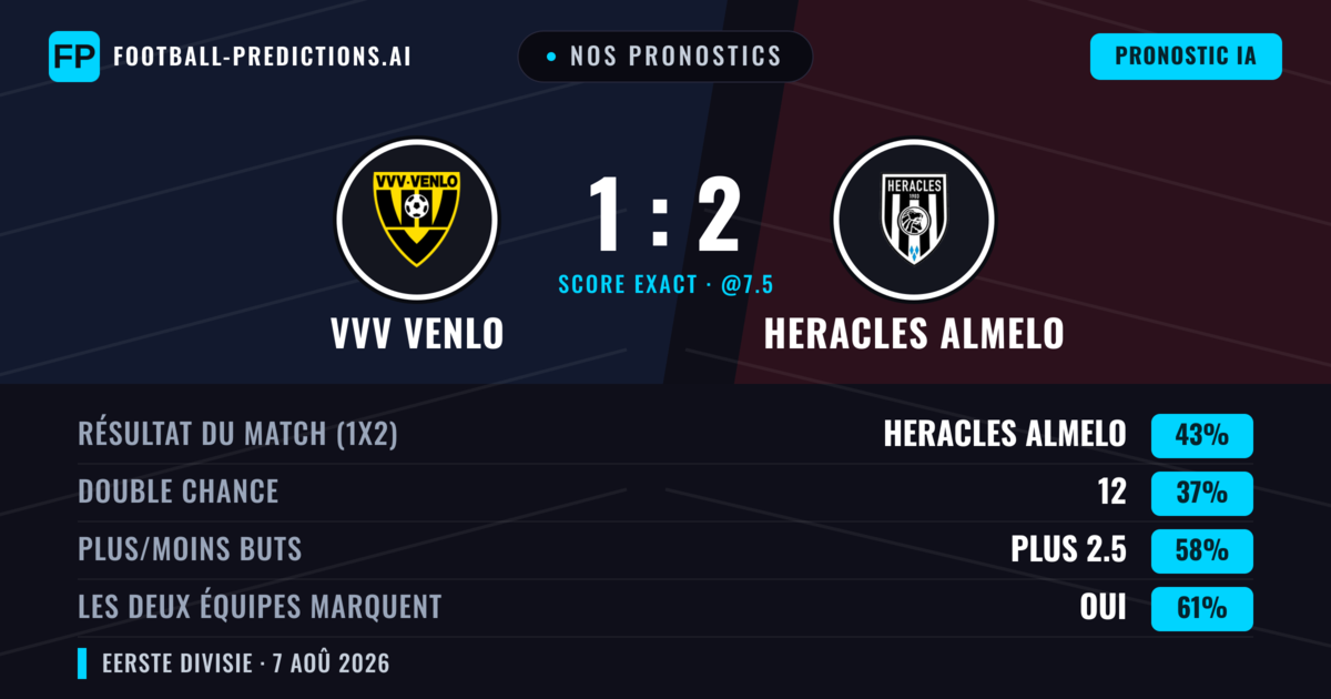Nos pronostics: VVV Venlo vs Heracles Almelo — Heracles Almelo — Victoire (42%); Plus 2.5; Les deux marquent : Oui