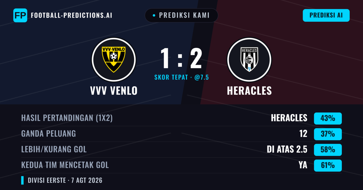 Prediksi kami: VVV Venlo vs Heracles Almelo — Heracles Almelo — Menang (42%); Lebih 2.5; Kedua tim mencetak gol: Ya