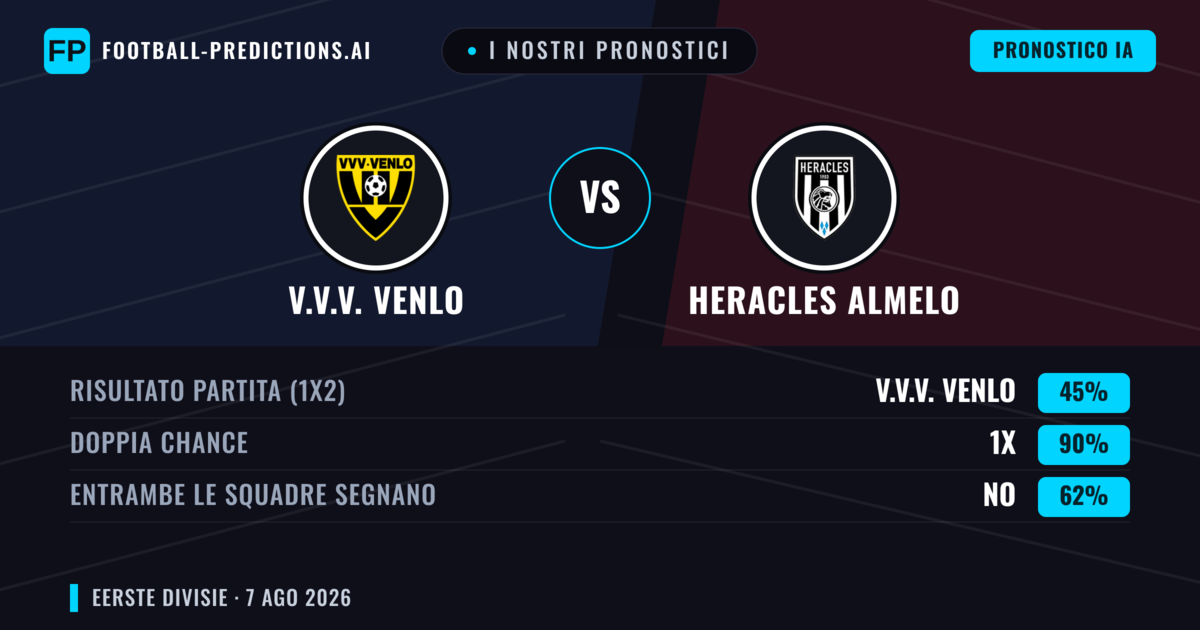 I nostri pronostici: V.V.V. Venlo vs Heracles Almelo — Heracles Almelo — Vince (42%); Oltre 2.5; Entrambe segnano: Sì