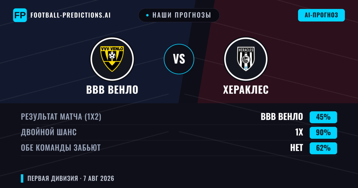 Наши прогнозы: ВВВ Венло против Хераклес — Хераклес — Победа (42%); Больше 2.5; Обе забьют Да