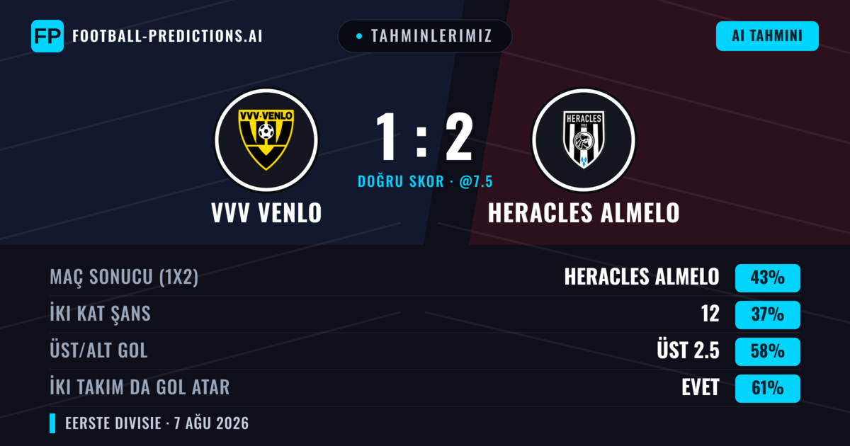 Tahminlerimiz: VVV Venlo vs Heracles Almelo — Heracles Almelo — Kazanmak (42%); Üst 2.5; İki taraf da gol atar: Evet