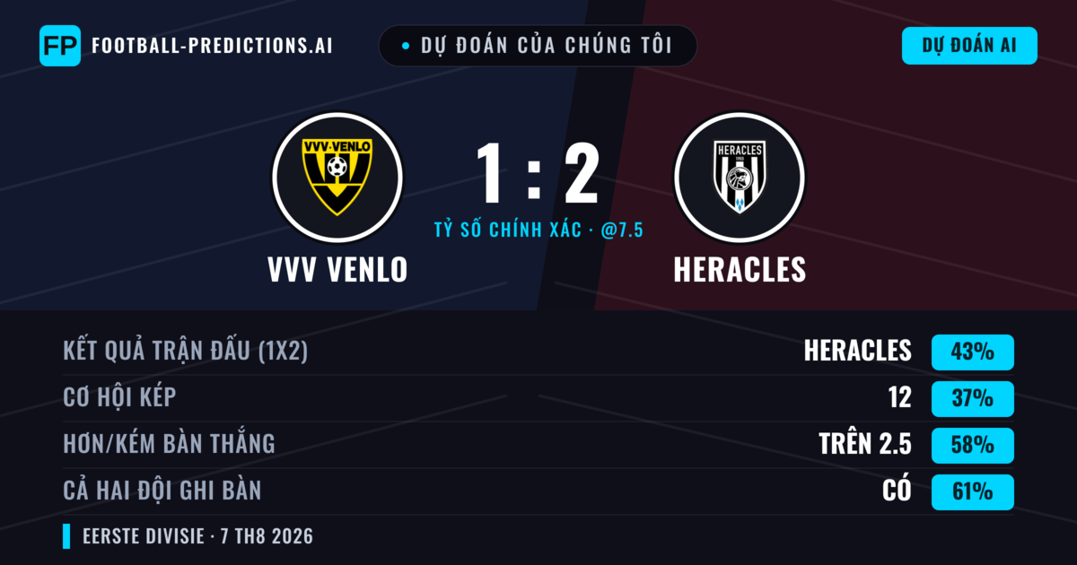 Dự đoán của chúng tôi: VVV Venlo vs Heracles — Heracles — Thắng (42%); Hơn 2.5; Cả hai ghi bàn: Có