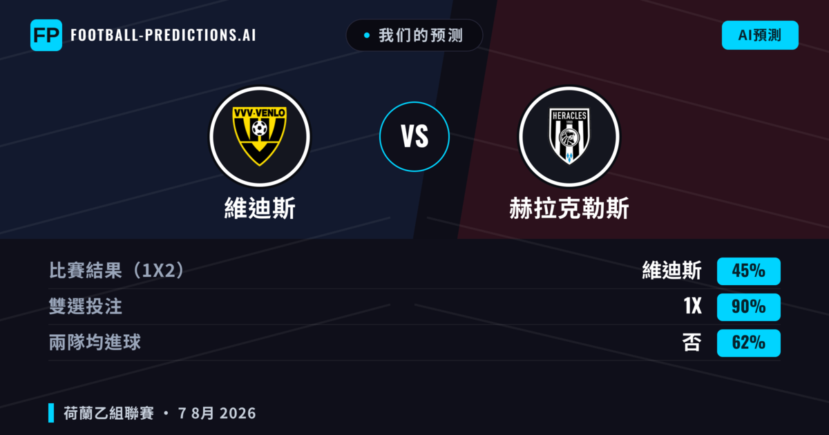 我们的预测: 維迪斯 對 赫拉克勒斯 — 赫拉克勒斯 — 勝 (42%); 大球 2.5; 有進球