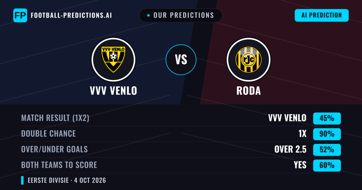 Our Predictions: VVV Venlo vs Roda — VVV Venlo — Win (39%); over 2.5; Both teams to score: Yes