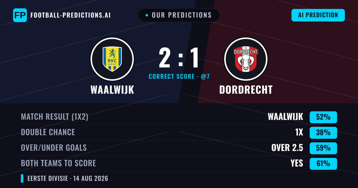 Our Predictions: Waalwijk vs Dordrecht — Waalwijk — Win (52%); over 2.5; Both teams to score: Yes