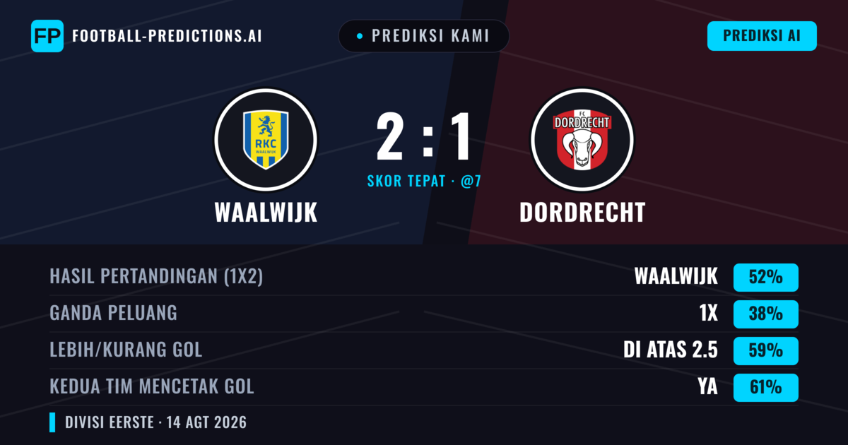 Prediksi kami: Waalwijk vs Dordrecht — Waalwijk — Menang (52%); Lebih 2.5; Kedua tim mencetak gol: Ya
