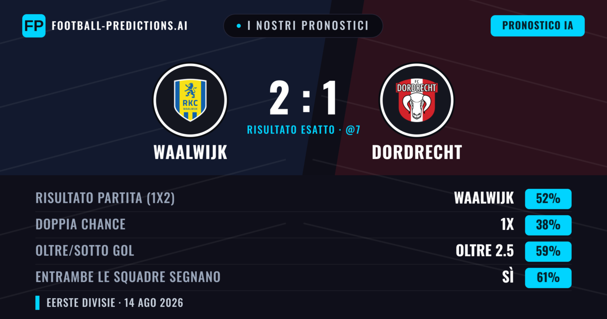I nostri pronostici: Waalwijk vs Dordrecht — Waalwijk — Vince (52%); Oltre 2.5; Entrambe segnano: Sì