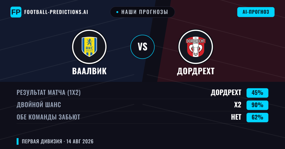 Наши прогнозы: Ваалвик против Дордрехт — Ничья (45%); Обе забьют Нет