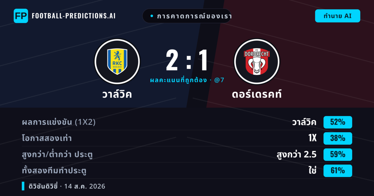 การคาดการณ์ของเรา: วาล์วิค vs ดอร์เดรคท์ — วาล์วิค — ชนะ (52%); เกิน 2.5; ทั้งสองทีมทำประตู: ใช่