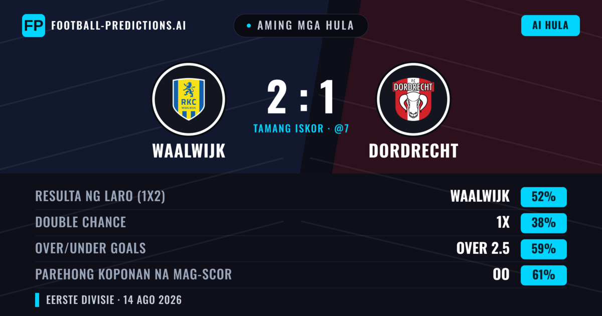Aming mga hula: Waalwijk vs Dordrecht — Waalwijk — Manalo (52%); Over 2.5; Parehong magbubuo: Oo