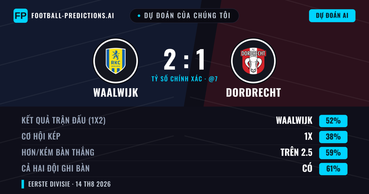 Dự đoán của chúng tôi: Waalwijk vs Dordrecht — Waalwijk — Thắng (52%); Hơn 2.5; Cả hai ghi bàn: Có