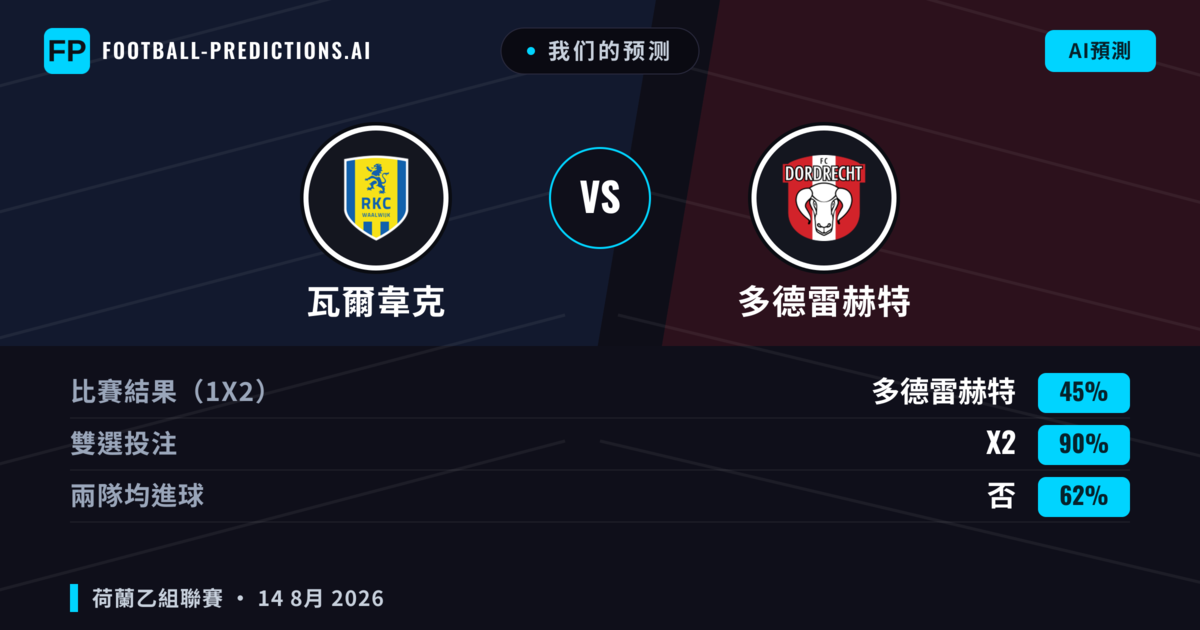 我们的预测: 瓦爾韋克 對 多德雷赫特 — 瓦爾韋克 — 勝 (52%); 大球 2.5; 有進球