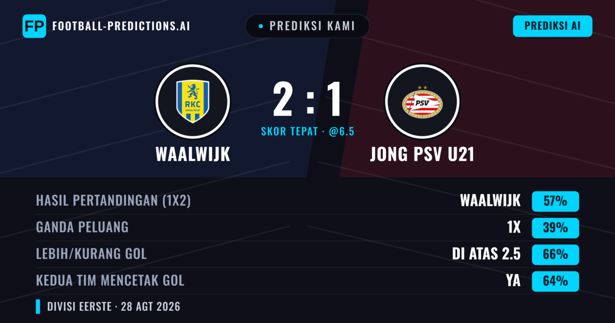Prediksi kami: Waalwijk vs Jong PSV — Waalwijk — Menang (56%); Lebih 2.5; Kedua tim mencetak gol: Ya