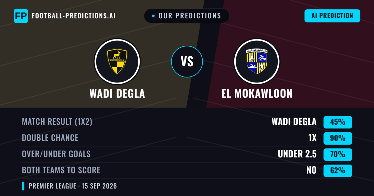Our Predictions: Wadi Degla vs El Mokawloon — Wadi Degla — Win (50%); under 2.5; Both teams to score: No