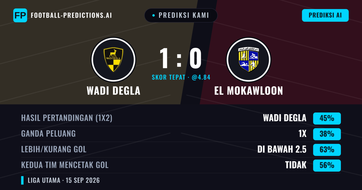 Prediksi kami: Wadi Degla vs El Mokawloon — Wadi Degla — Menang (50%); Kurang 2.5; Kedua tim mencetak gol: Tidak